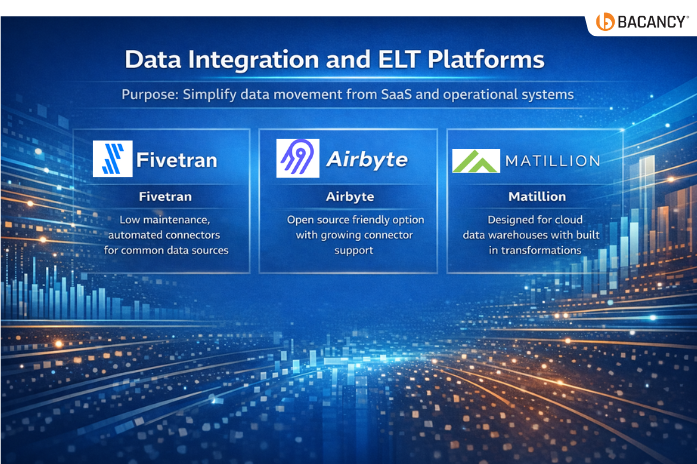 Evaluate The Data Integration Platforms Company Fivetran On Elt