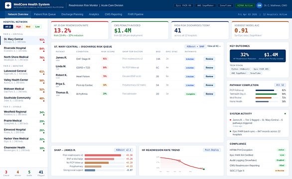 AI Readmission Risk Layer Integrated Into a 12-Hospital Epic Network